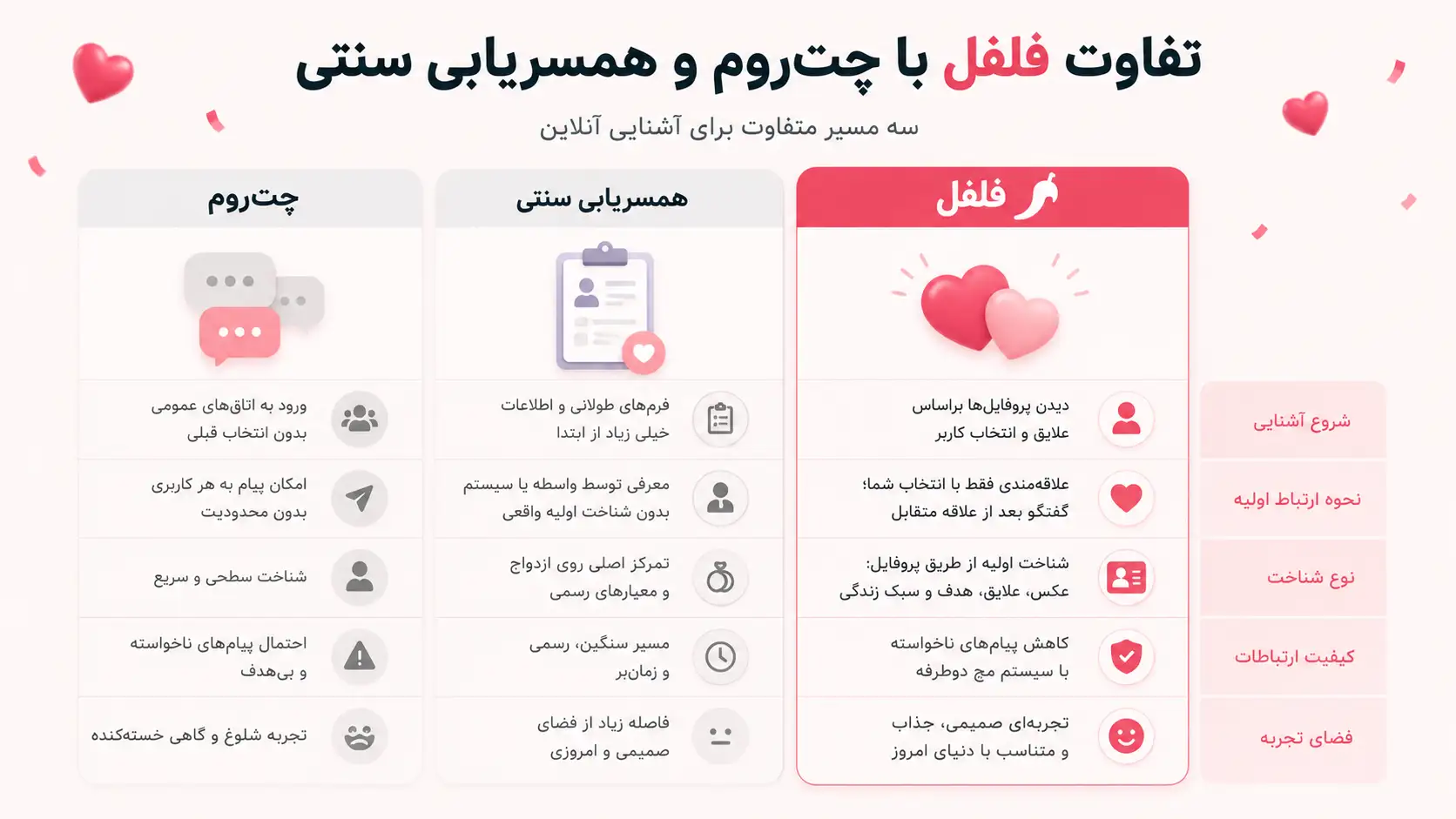 تفاوت فلفل با چت‌روم و سایت همسریابی
